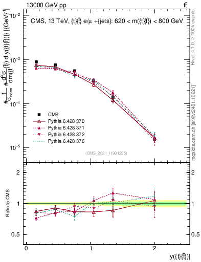 Plot of ttbar.y in 13000 GeV pp collisions