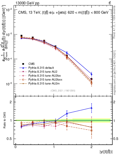Plot of ttbar.y in 13000 GeV pp collisions