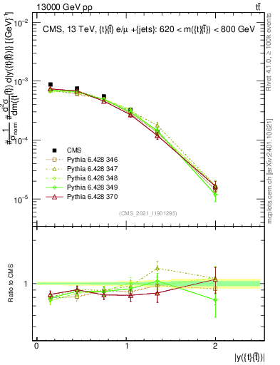 Plot of ttbar.y in 13000 GeV pp collisions