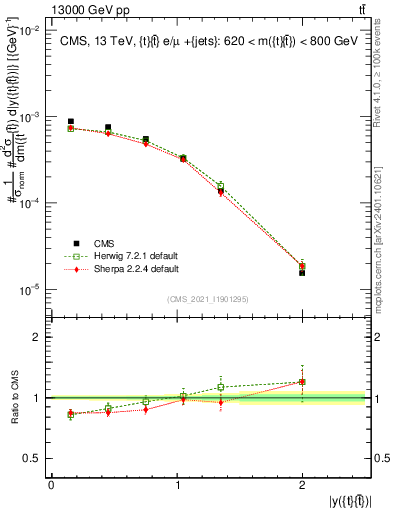 Plot of ttbar.y in 13000 GeV pp collisions
