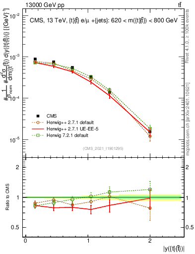 Plot of ttbar.y in 13000 GeV pp collisions