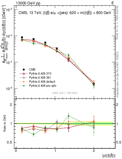 Plot of ttbar.y in 13000 GeV pp collisions