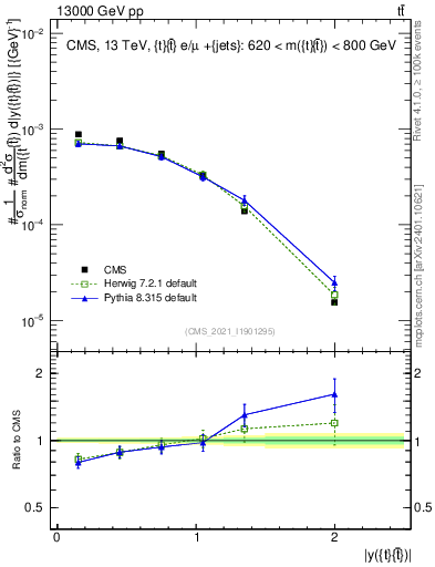 Plot of ttbar.y in 13000 GeV pp collisions