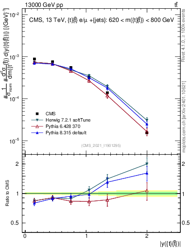 Plot of ttbar.y in 13000 GeV pp collisions