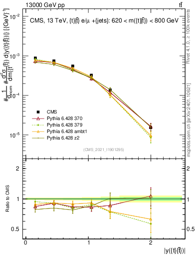 Plot of ttbar.y in 13000 GeV pp collisions