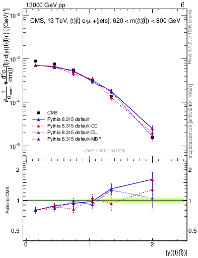 Plot of ttbar.y in 13000 GeV pp collisions