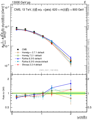 Plot of ttbar.y in 13000 GeV pp collisions