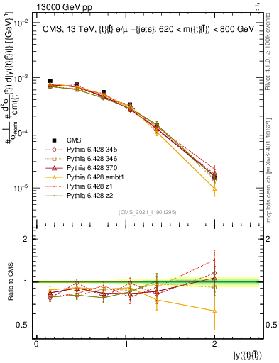 Plot of ttbar.y in 13000 GeV pp collisions