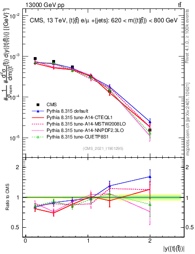 Plot of ttbar.y in 13000 GeV pp collisions