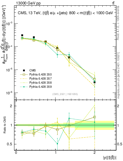 Plot of ttbar.y in 13000 GeV pp collisions