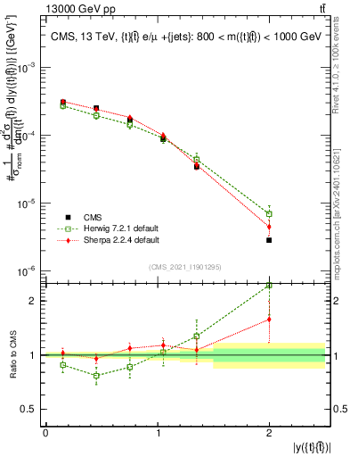 Plot of ttbar.y in 13000 GeV pp collisions