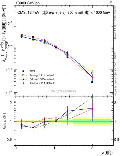 Plot of ttbar.y in 13000 GeV pp collisions