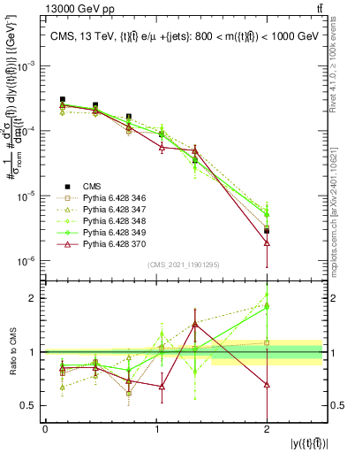 Plot of ttbar.y in 13000 GeV pp collisions