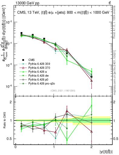 Plot of ttbar.y in 13000 GeV pp collisions