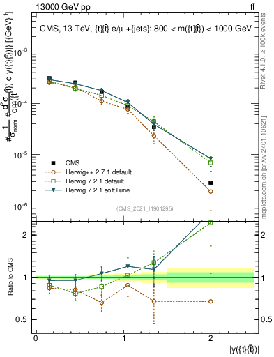 Plot of ttbar.y in 13000 GeV pp collisions
