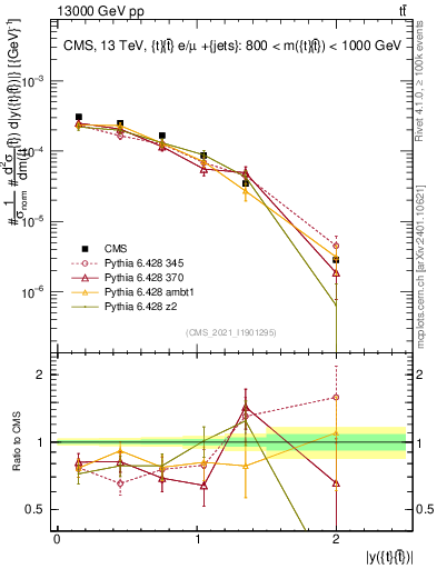 Plot of ttbar.y in 13000 GeV pp collisions