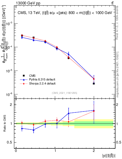Plot of ttbar.y in 13000 GeV pp collisions