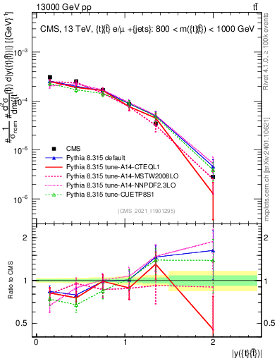 Plot of ttbar.y in 13000 GeV pp collisions