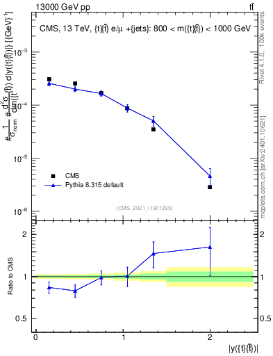 Plot of ttbar.y in 13000 GeV pp collisions