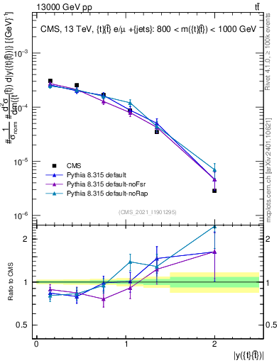 Plot of ttbar.y in 13000 GeV pp collisions