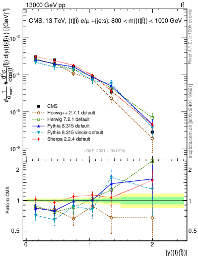 Plot of ttbar.y in 13000 GeV pp collisions