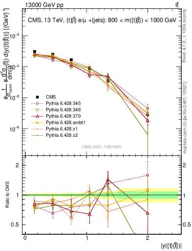Plot of ttbar.y in 13000 GeV pp collisions