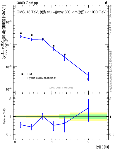 Plot of ttbar.y in 13000 GeV pp collisions