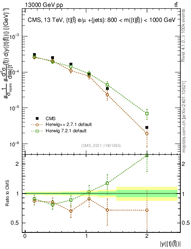Plot of ttbar.y in 13000 GeV pp collisions