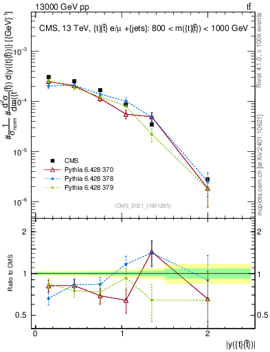 Plot of ttbar.y in 13000 GeV pp collisions
