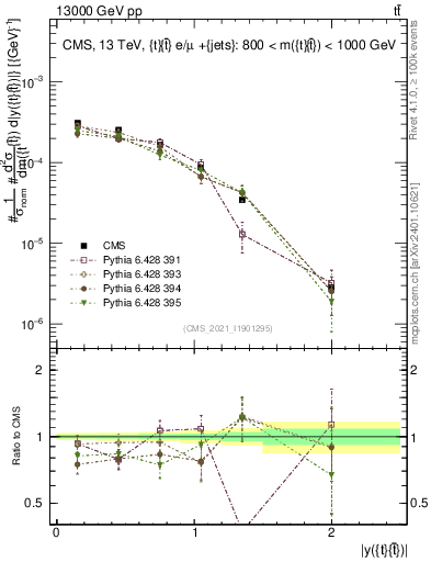 Plot of ttbar.y in 13000 GeV pp collisions