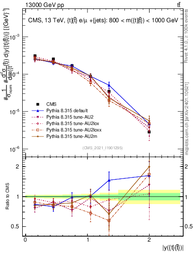 Plot of ttbar.y in 13000 GeV pp collisions