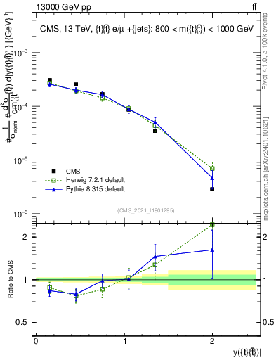 Plot of ttbar.y in 13000 GeV pp collisions