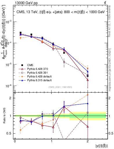 Plot of ttbar.y in 13000 GeV pp collisions