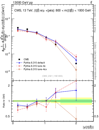 Plot of ttbar.y in 13000 GeV pp collisions