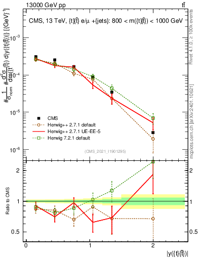 Plot of ttbar.y in 13000 GeV pp collisions