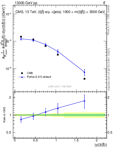 Plot of ttbar.y in 13000 GeV pp collisions