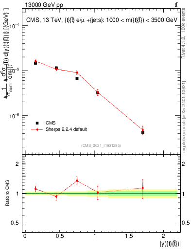 Plot of ttbar.y in 13000 GeV pp collisions