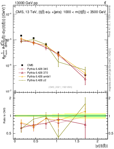 Plot of ttbar.y in 13000 GeV pp collisions