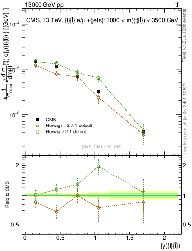 Plot of ttbar.y in 13000 GeV pp collisions