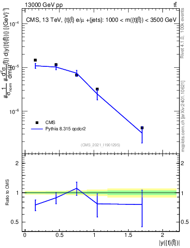 Plot of ttbar.y in 13000 GeV pp collisions