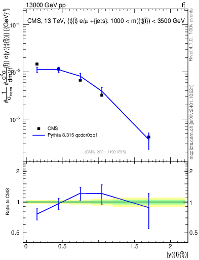 Plot of ttbar.y in 13000 GeV pp collisions