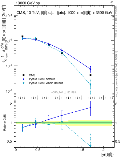 Plot of ttbar.y in 13000 GeV pp collisions