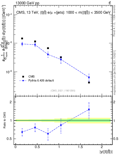 Plot of ttbar.y in 13000 GeV pp collisions