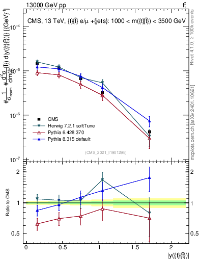 Plot of ttbar.y in 13000 GeV pp collisions
