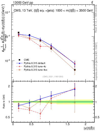 Plot of ttbar.y in 13000 GeV pp collisions