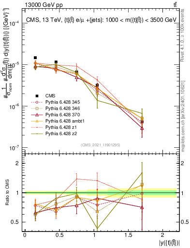 Plot of ttbar.y in 13000 GeV pp collisions