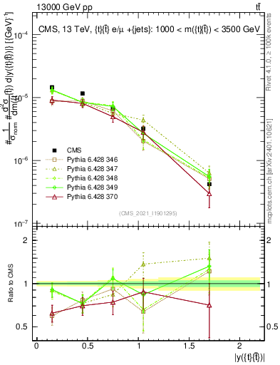 Plot of ttbar.y in 13000 GeV pp collisions