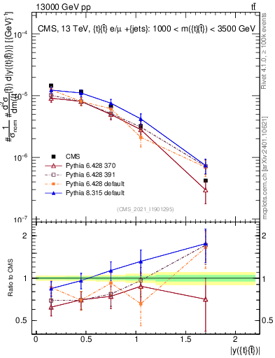 Plot of ttbar.y in 13000 GeV pp collisions