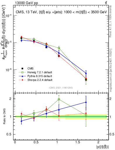 Plot of ttbar.y in 13000 GeV pp collisions