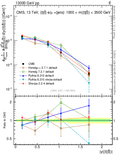 Plot of ttbar.y in 13000 GeV pp collisions